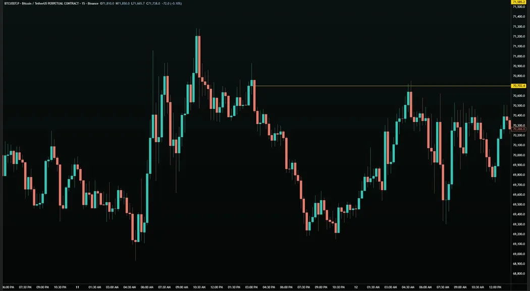 BTC/USDT · 15M — Valley & Peak Structure Over 5 Days