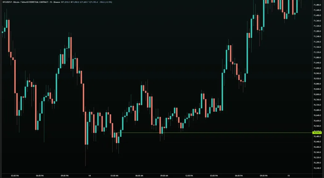 BTC/USDT · 15M — Hold Level Protecting the Move Up