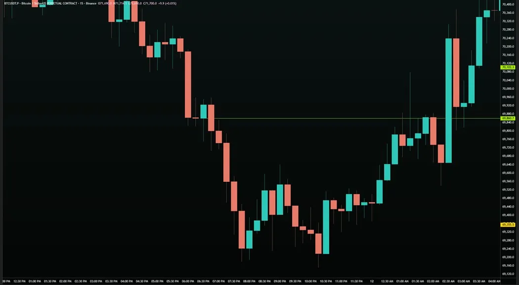 BTC/USDT · 15M — Body vs. Wick: Two Components of One Level