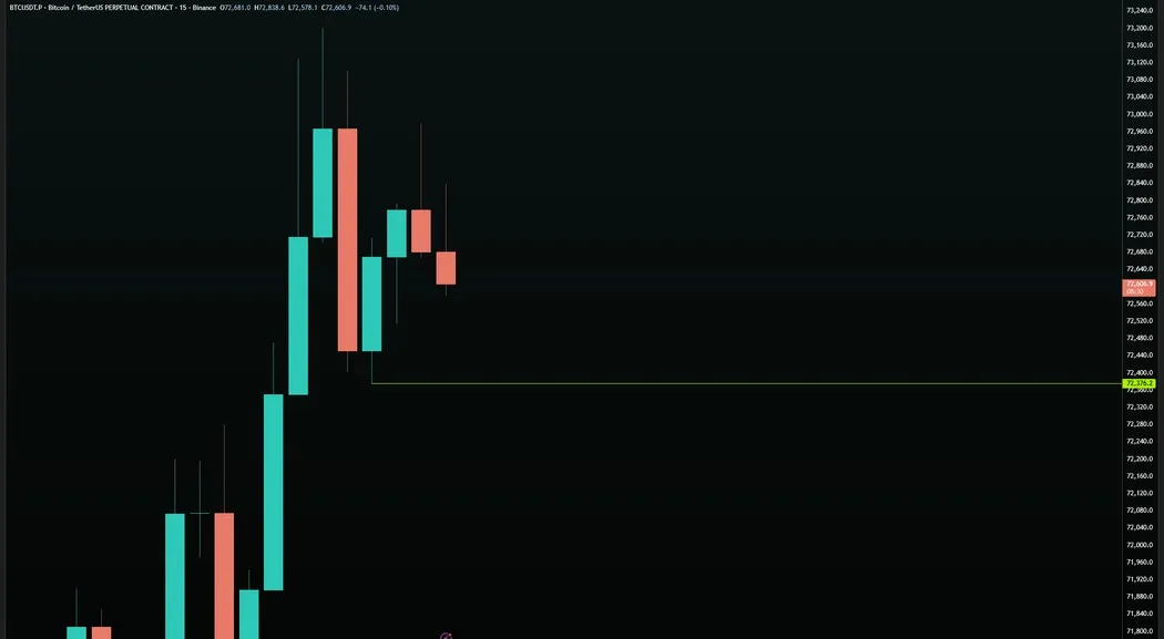 BTC/USDT · 15M — Top Side Break Level at $72,376.2