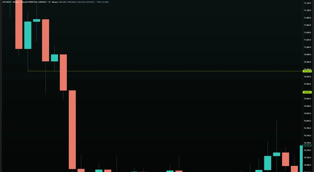 BTC/USDT · 15M — Break Level at $70,935.4 Holding Direction