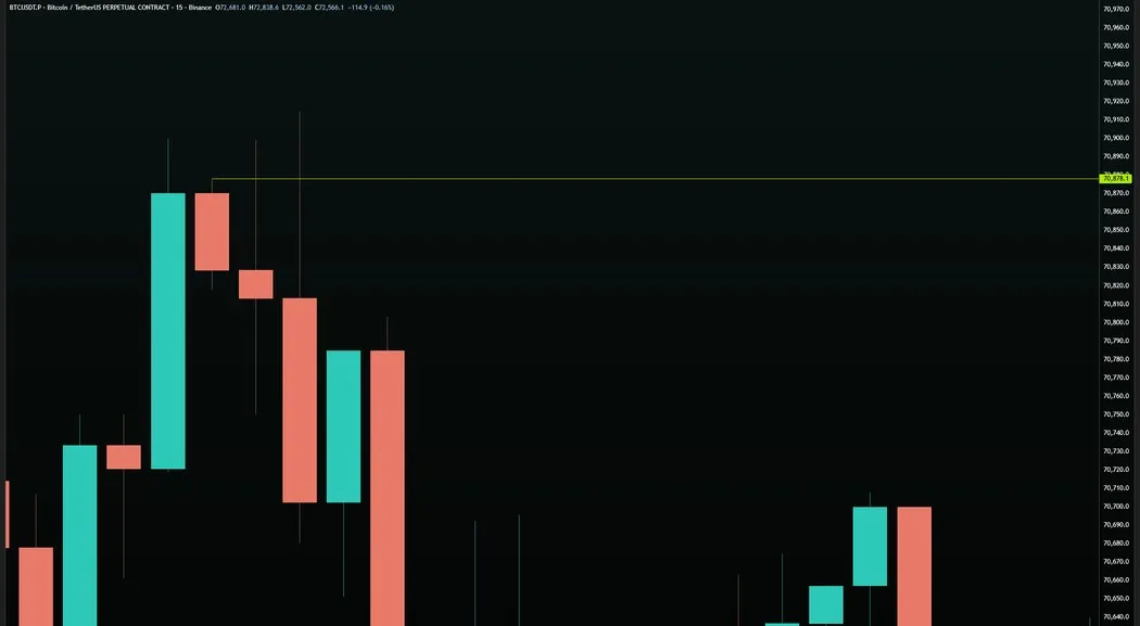 BTC/USDT · 15M — Break Level Structure in a Downtrend ($70,878.1)