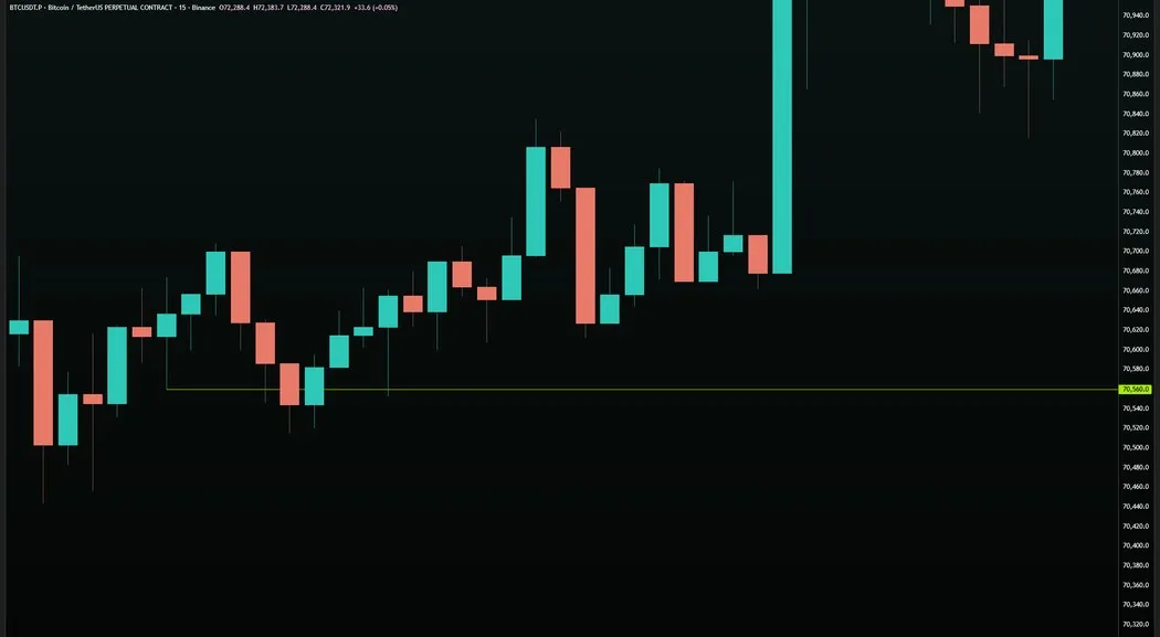 BTC/USDT · 15M — Break Level at $70,560.0 Hit Multiple Times