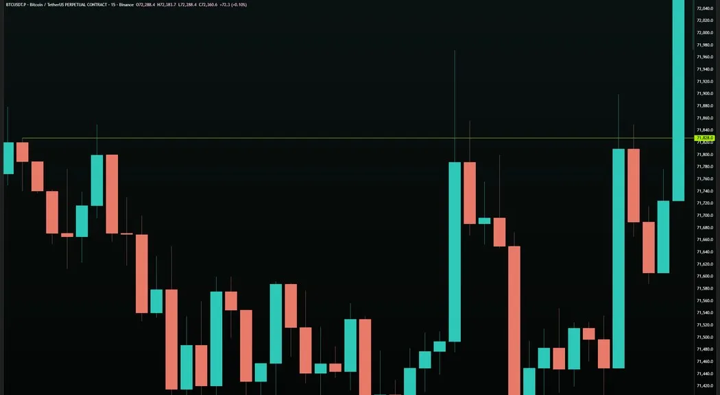 BTC/USDT · 15M — Two Hits with Candle Separation at $71,828.0