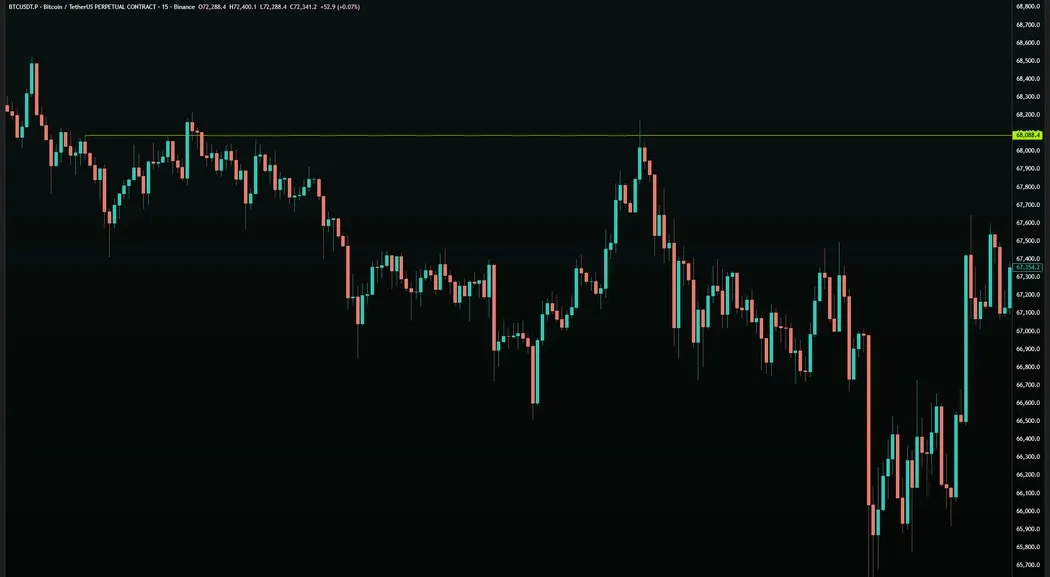 BTC/USDT · 15M — Origin Level at $68,088.4 (Multi-Day)