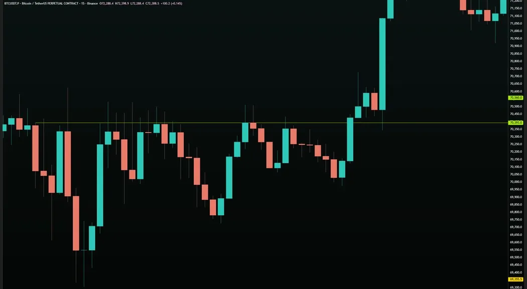 BTC/USDT · 15M — Origin Level at $70,393.0 Creating Polarity