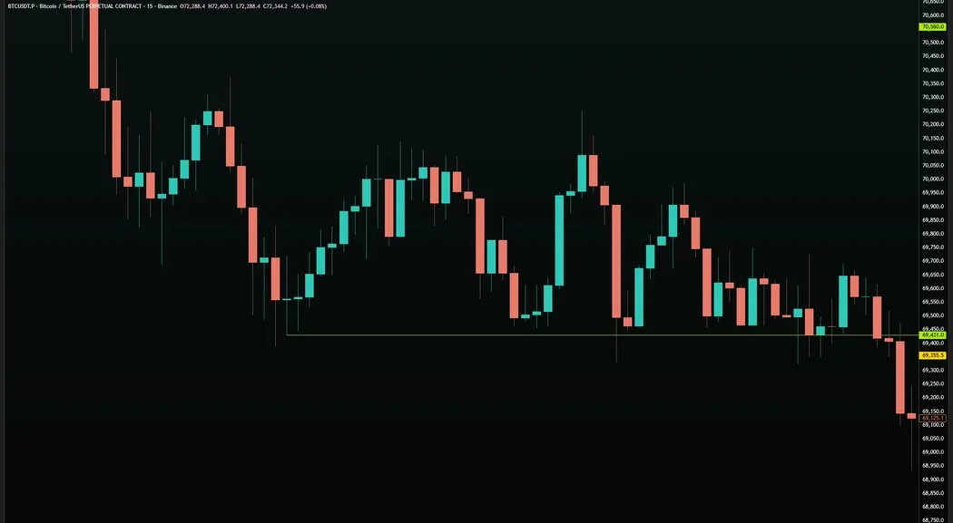 BTC/USDT · 15M — Origin Level at $69,431.0 — Separation Between Hits