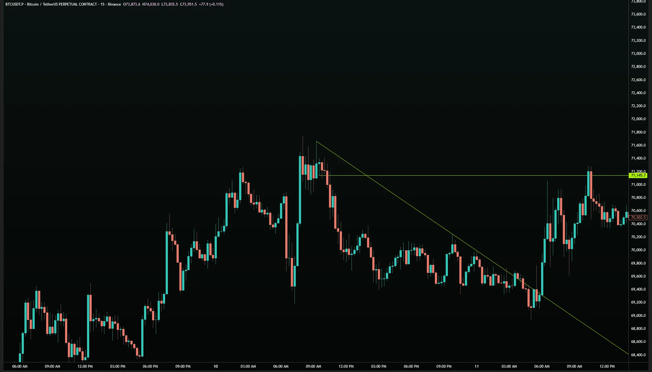BTC/USDT · 15M — Top-Side Downtrend connecting red candle wicks