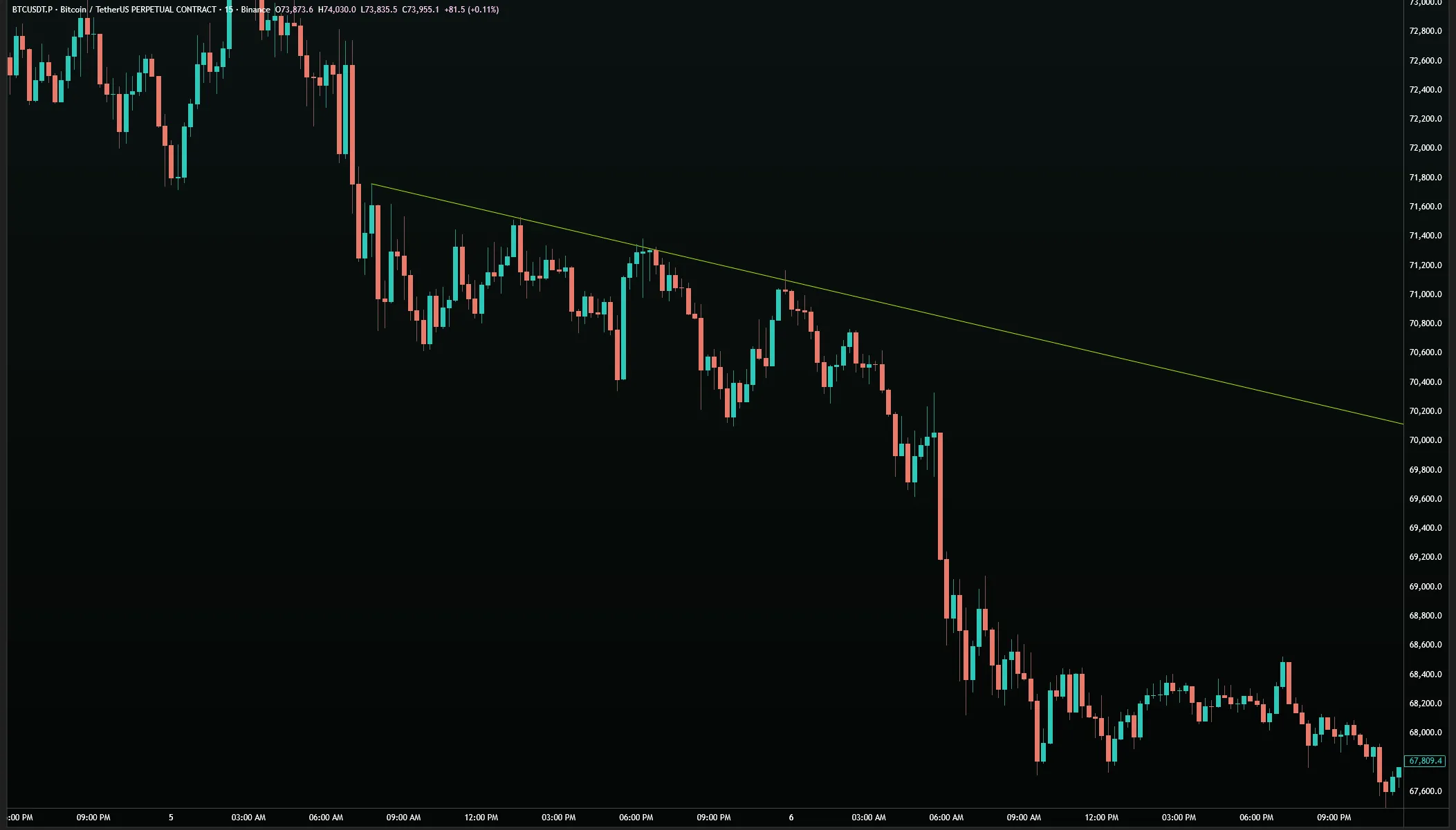 BTC/USDT · 15M — Sustained downtrend showing trend line as a level