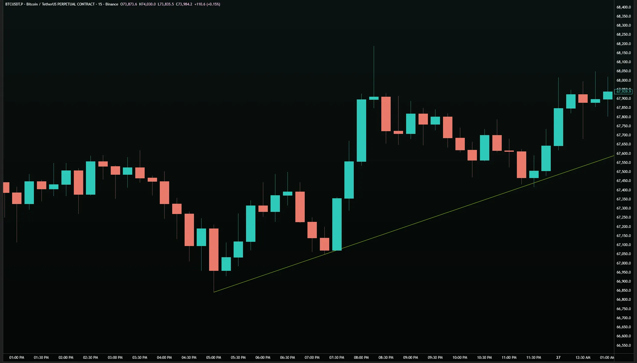 BTC/USDT · 15M — Bottom-side uptrend connecting green candle wicks