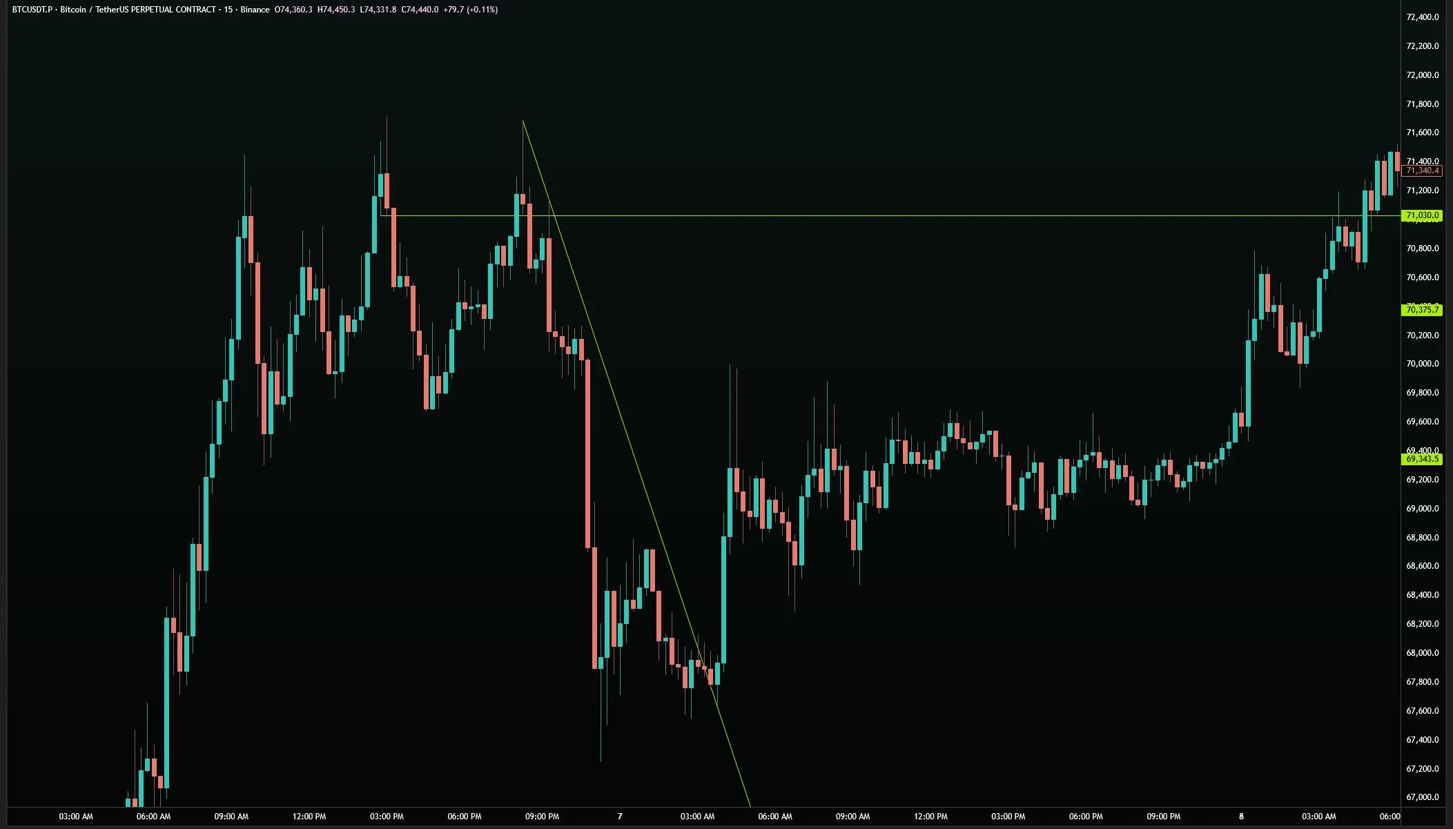 BTC/USDT · 15M — Range trend on top side connecting red candle wicks