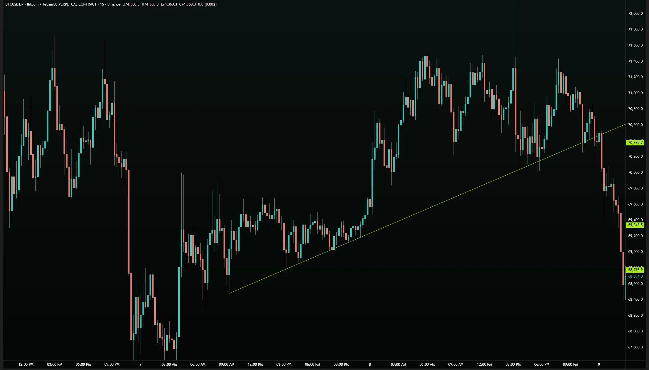 BTC/USDT · 15M — Range trend on bottom connecting green candle wicks with hold level