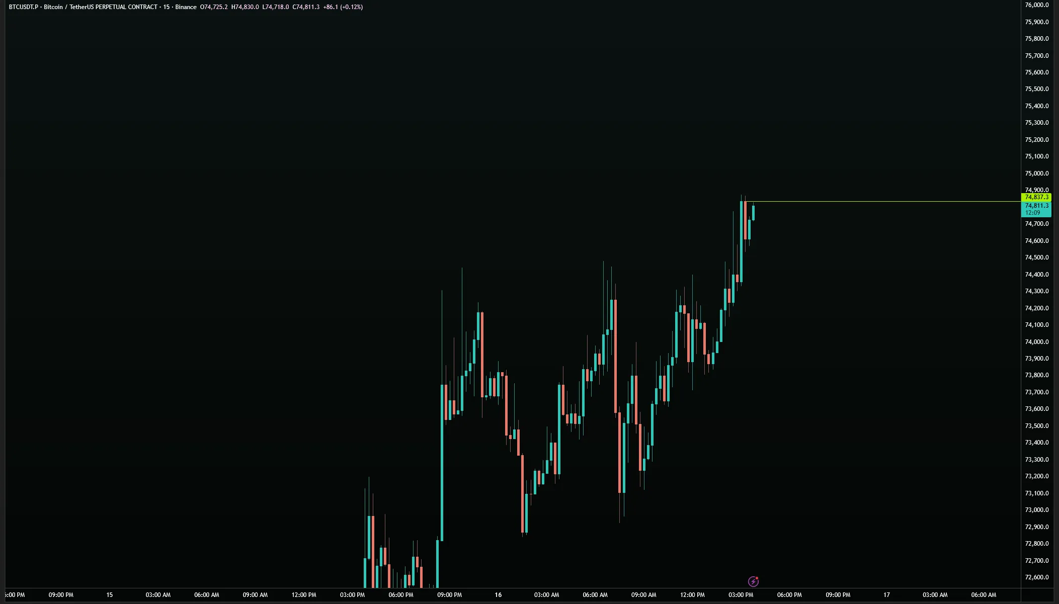 BTC/USDT · 15M — RAT at $74,900 price surging toward untested Hold Level