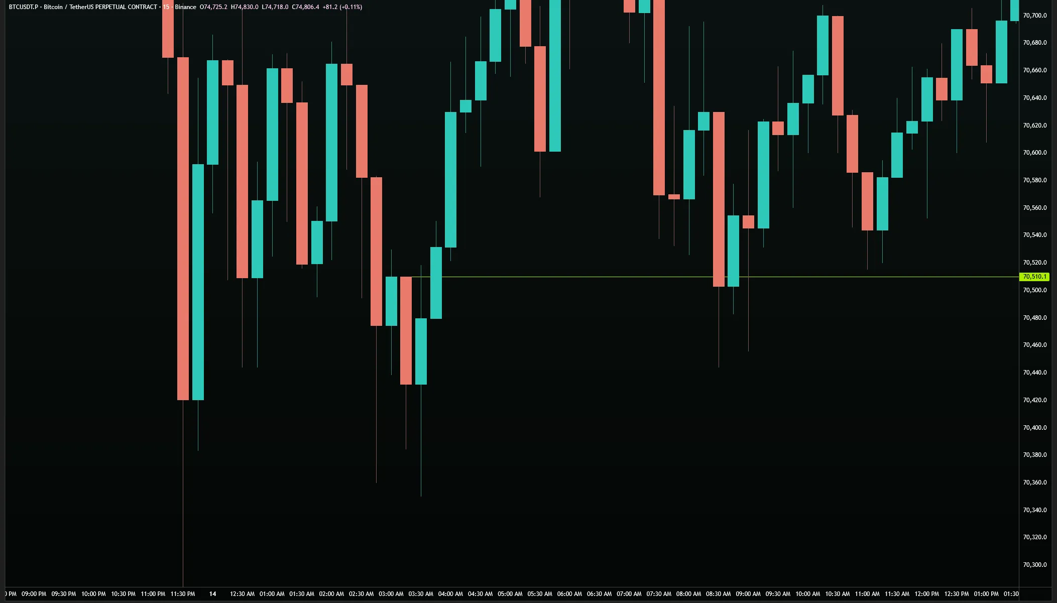 BTC/USDT · 15M — Small timeframe RAT Hold Level at $70,510.1