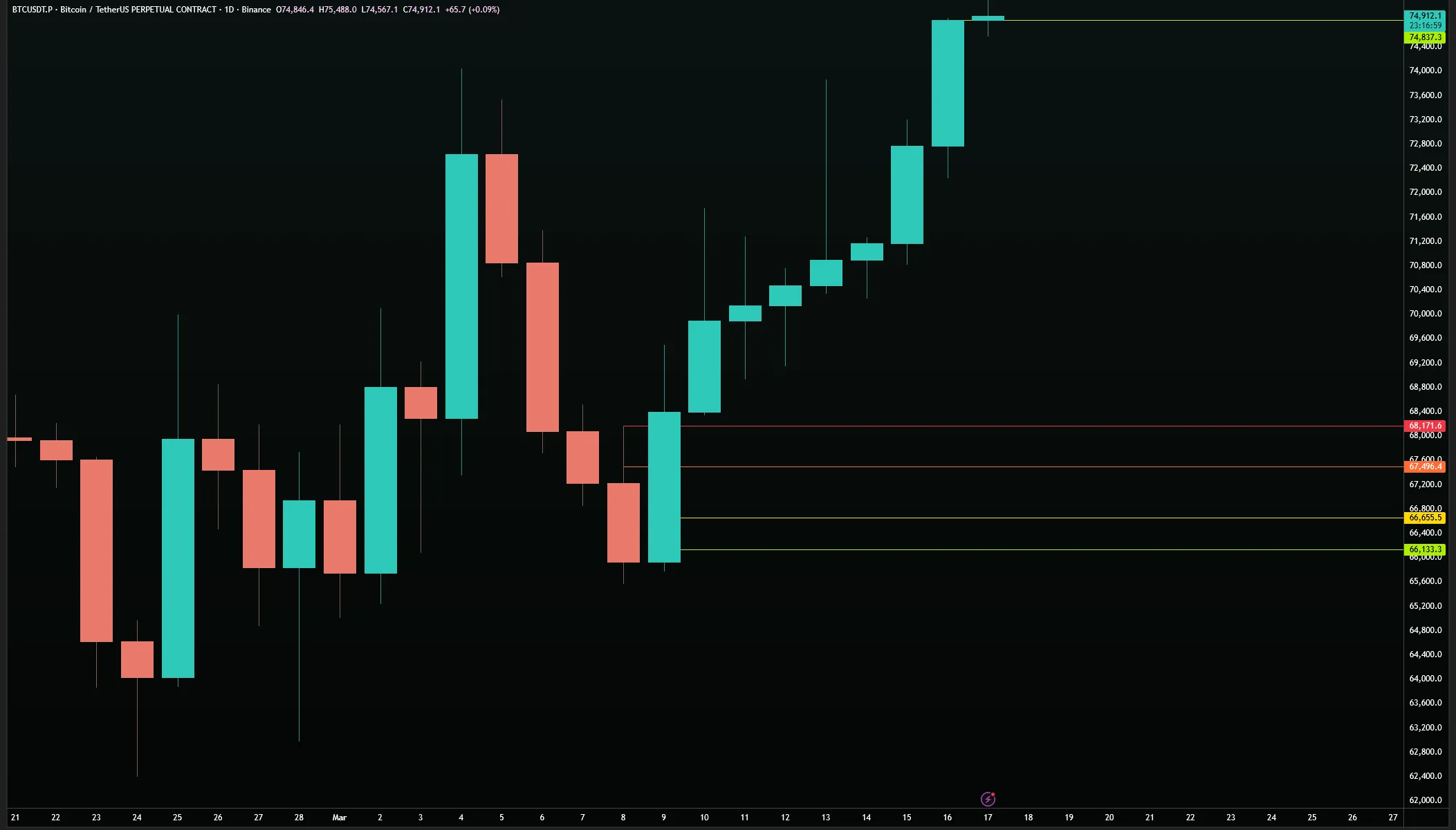 BTC/USDT Daily — highest timeframe level as combo starting point