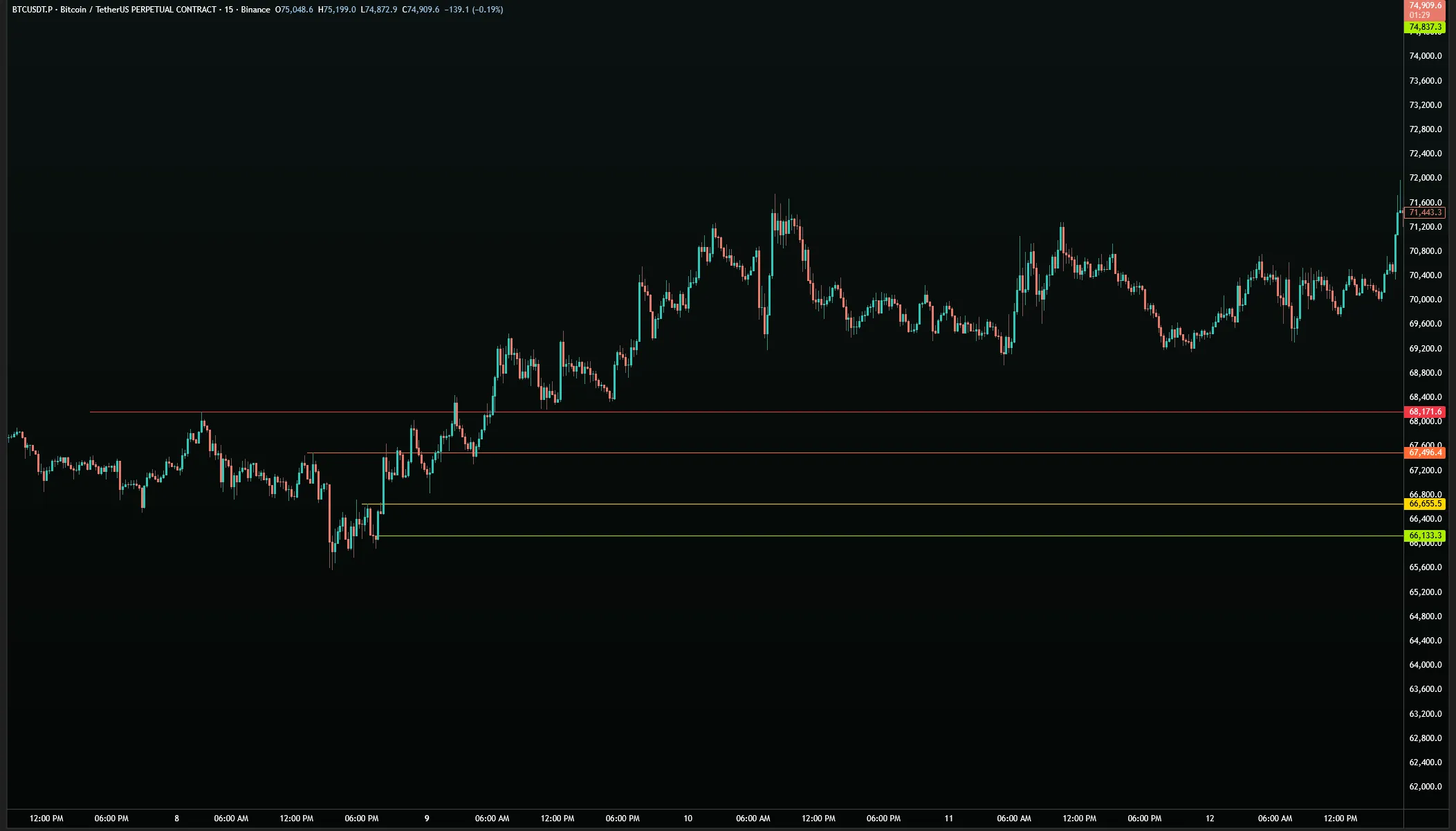 BTC/USDT 15M — same levels seen at lower timeframe within combo chain