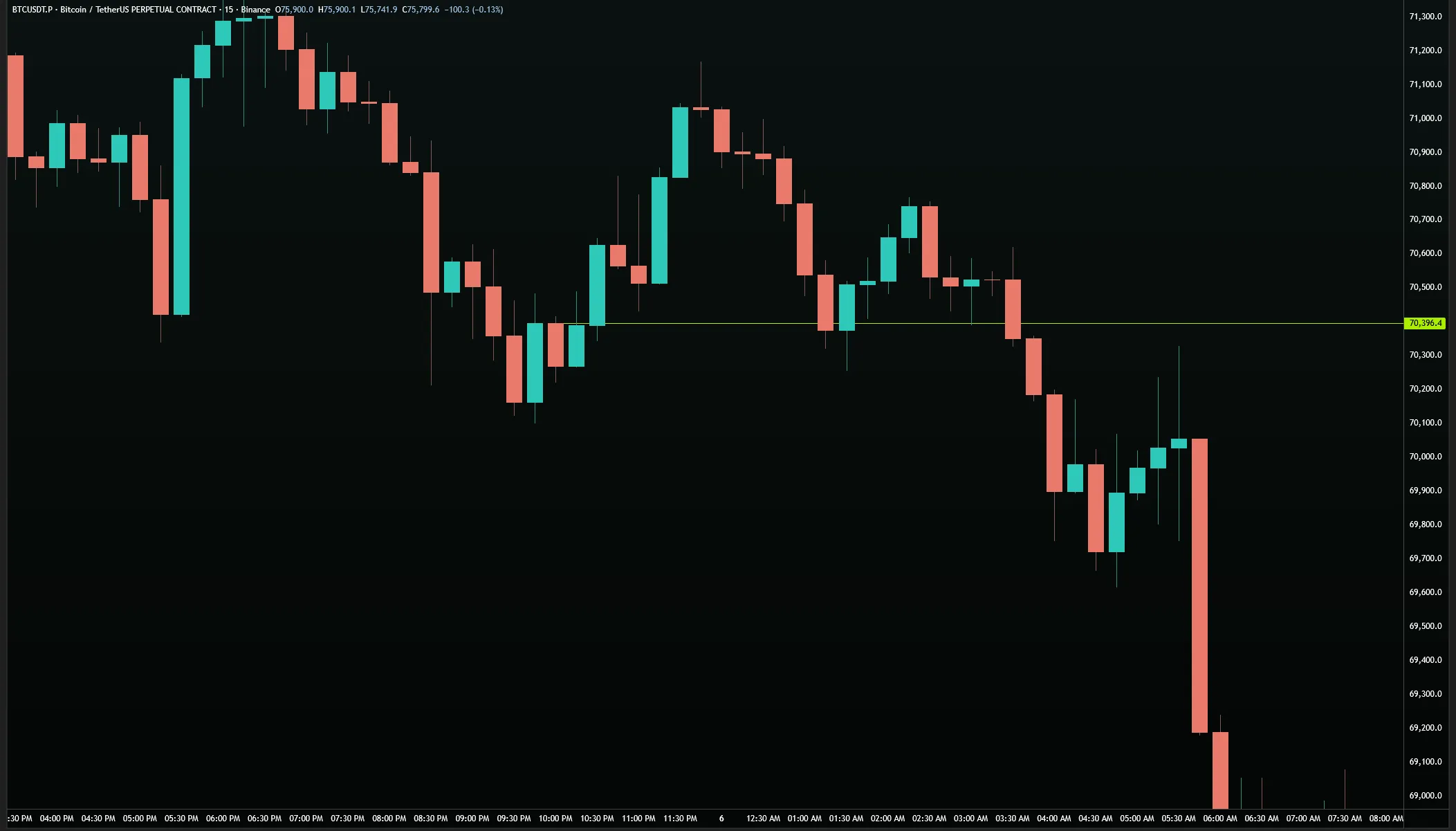 BTC/USDT 15M — hard close with red candle body breaking below hold level