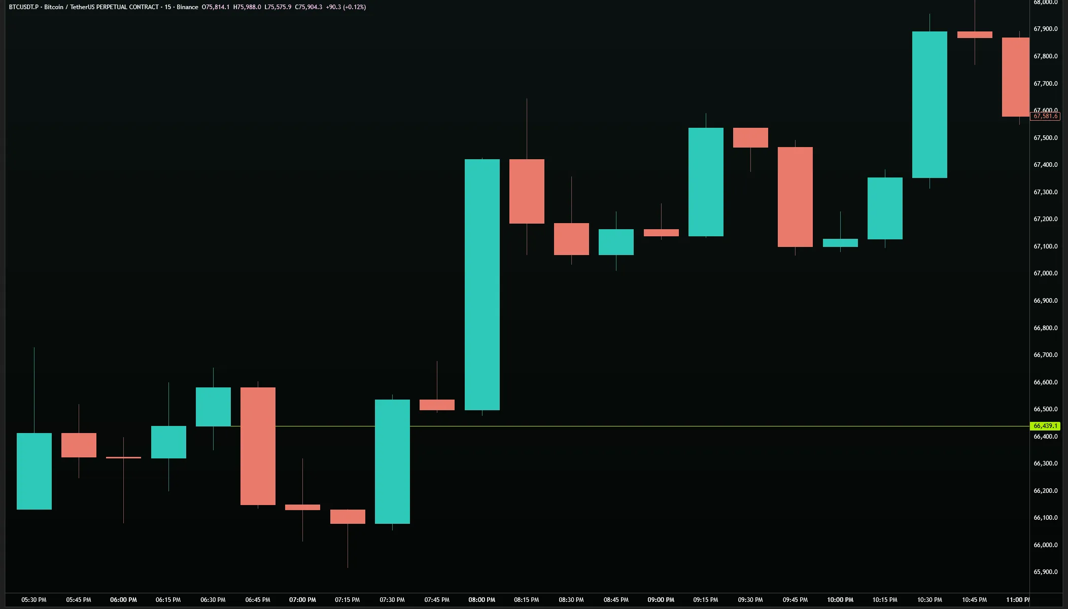 BTC/USDT 15M — hard close with green candle body clearing hold level