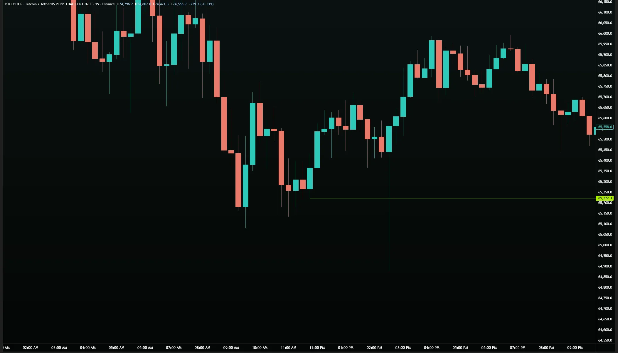 BTC/USDT 15M — deep dive through hold level with no hard close