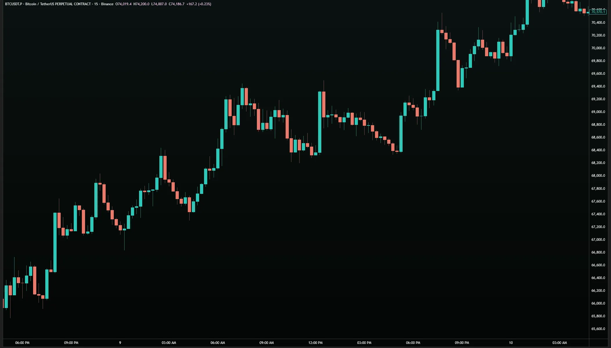 BTC/USDT 15M — bullish ladder with progressively higher wicks