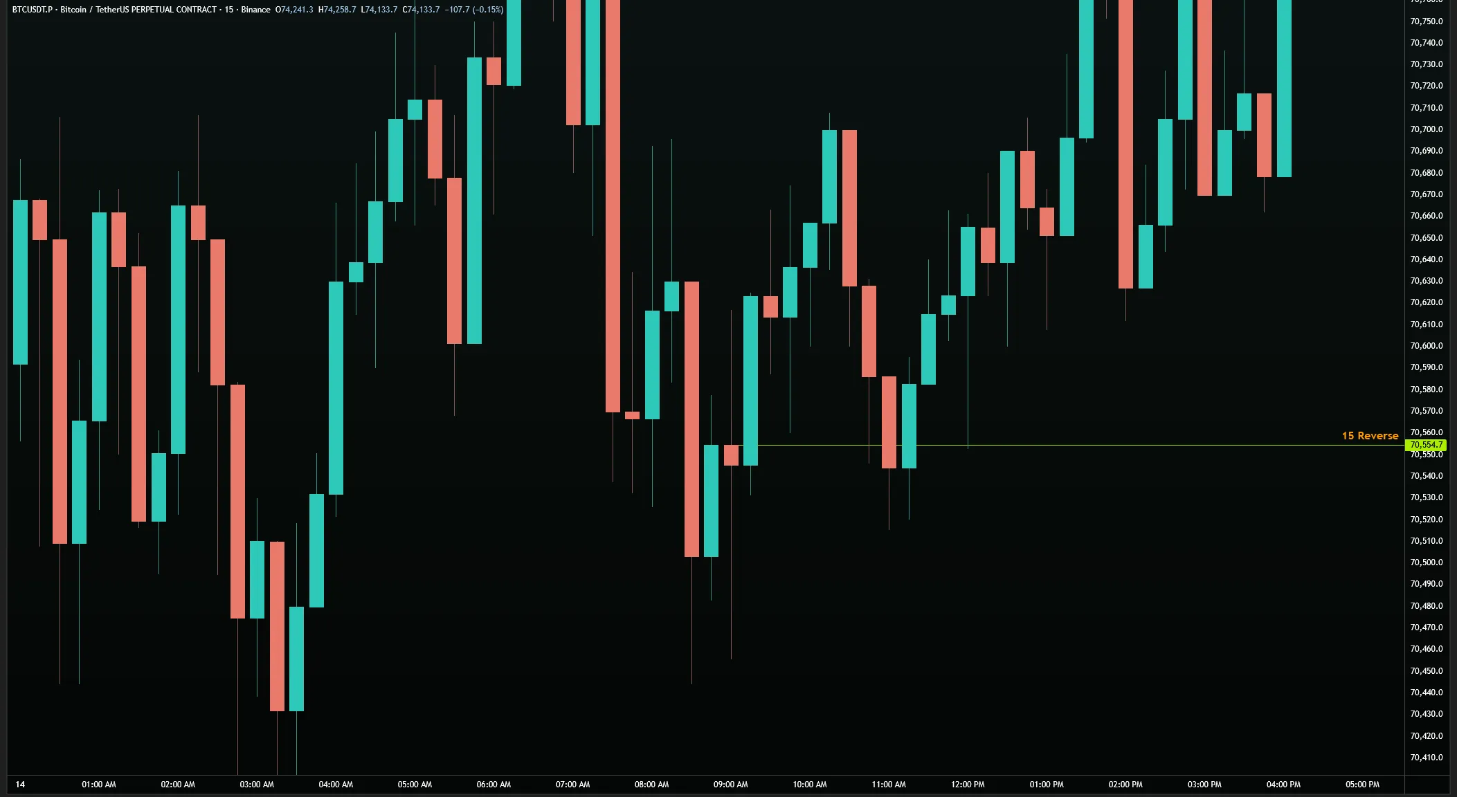 BTC/USDT 15M — Reverse Level formed from multiple independent hits on a Hold Level
