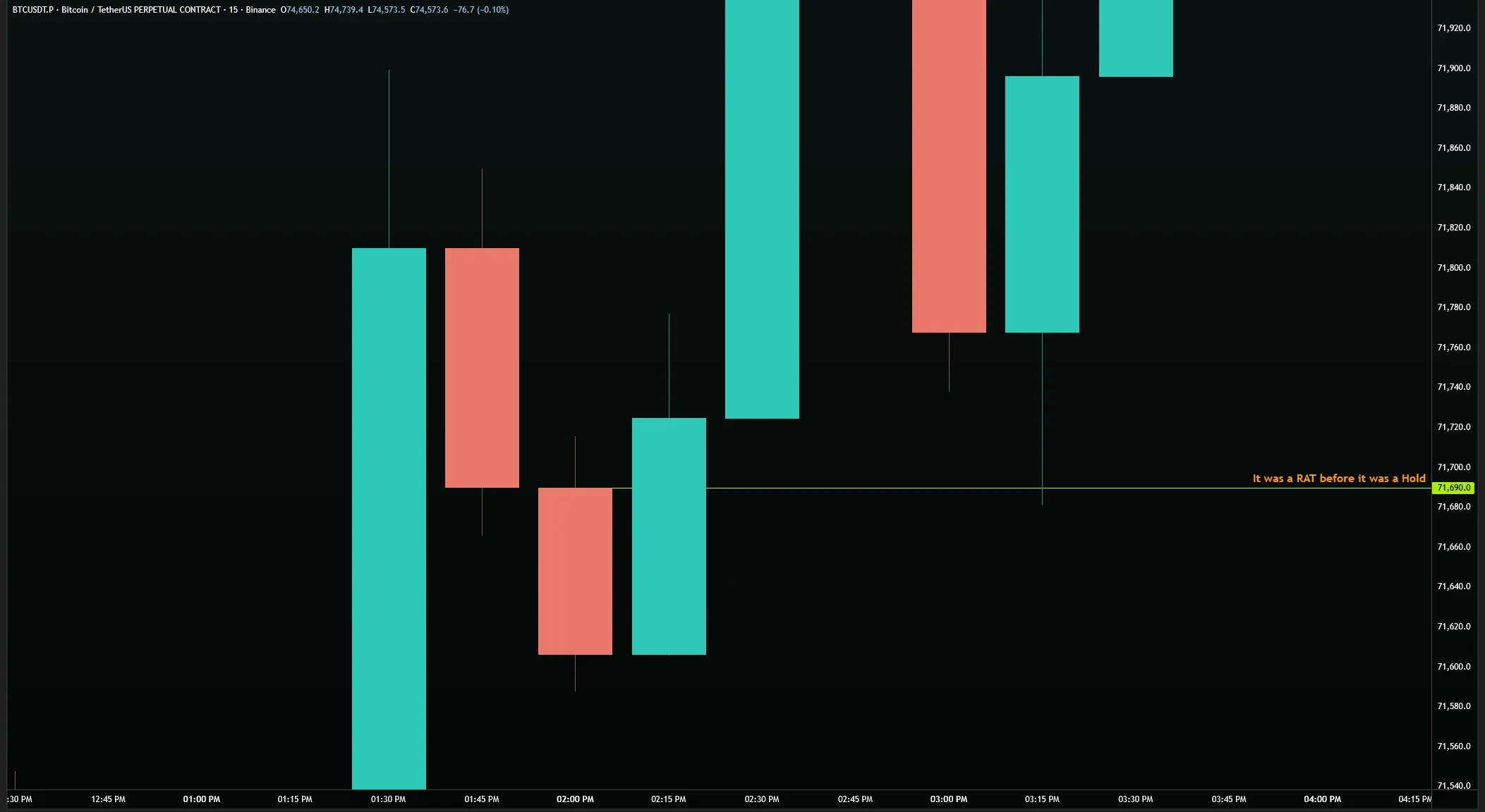 BTC/USDT 15M — RAT at $71,690.0 becoming a Hold Level