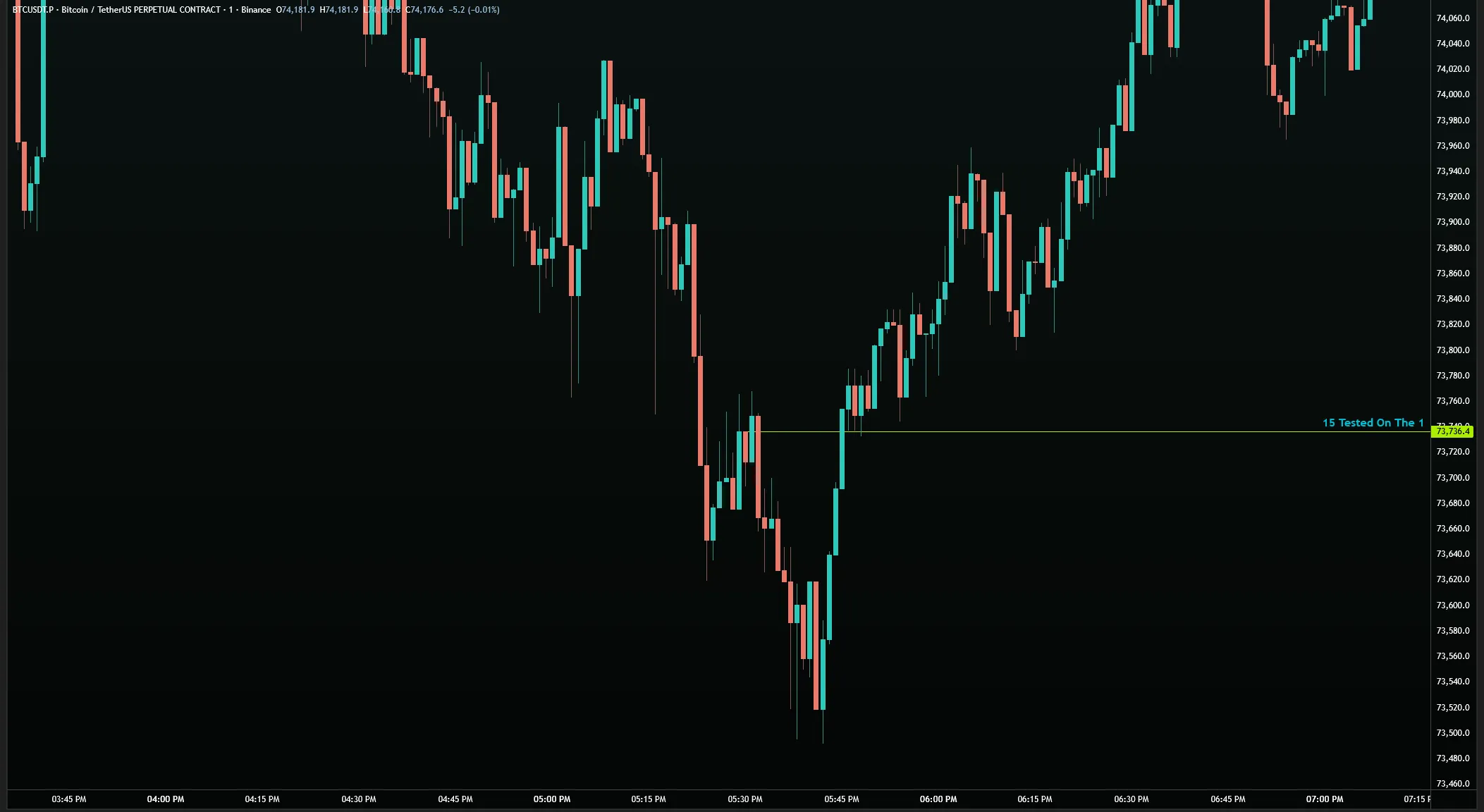 BTC/USDT 1M — 15M level tested and visible on the 1-minute chart