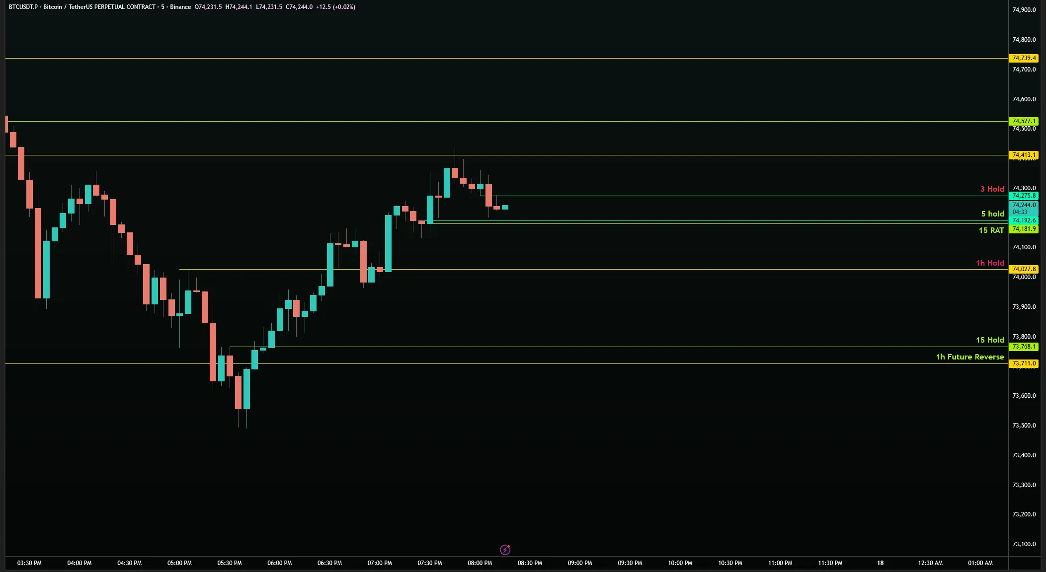 BTC/USDT 5M — removing levels with red labels, keeping green